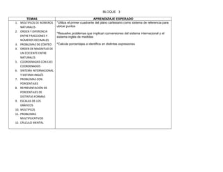 BLOQUE 3

           TEMAS                                          APRENDIZAJE ESPERADO
1.    MÚLTIPLOS DE NÚMEROS    *Utiliza el primer cuadrante del plano cartesiano como sistema de referencia para
      NATURALES               ubicar puntos
2.    ORDEN Y DIFERENCIA
                              *Resuelve problemas que implican conversiones del sistema internacional y el
      ENTRE FRACCIONES Y      sistema inglés de medidas
      NÚMEROS DECIMALES
3.    PROBLEMAS DE CONTEO     *Calcula porcentajes e identifica en distintas expresiones
4.    ORDEN DE MAGNITUD DE
      UN COCIENTE ENTRE
      NATURALES
5.    COORDENADAS CON EJES
      COORDENADOS
6.    SINTEMA INTERNACIONAL
      Y SISTEMA INGLÉS
7.    PROBLEMAS CON
      PORCENTAJES
8.    REPRESENTACIÓN DE
      PORCENTAJES DE
      DISTINTAS FORMAS
9.    ESCALAS DE LOS
      GRÁFICOS
10.   MÚLTIPLOS
11.   PROBLEMAS
      MULTIPLICATIVOS
12.   CÁLCULO MENTAL
 