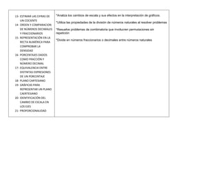 13- ESTIMAR LAS CIFRAS DE   *Analiza los cambios de escala y sus efectos en la interpretación de gráficos.
    UN COCIENTE
                            *Utiliza las propiedades de la división de números naturales al resolver problemas
14- ORDEN Y COMPARACION
    DE NÚMEROS DECIMALES    *Resuelve problemas de combinatoria que involucren permutaciones sin
    Y FRACCIONARIOS         repetición
15- REPRESENTACIÓN EN LA
                            *Divide en números fraccionarios o decimales entre números naturales
    RECTA NUMÉRICA PARA
    COMPROBAR LA
    DENSIDAD
16- PORCENTAJES DADOS
    COMO FRACCIÓN Y
    NÚMERO DECIMAL
17- EQUIVALENCIA ENTRE
    DISTINTAS EXPRESIONES
    DE UN PORCENTAJE
18- PLANO CARTESIANO
19- GRÁFICAS PARA
    REPRESENTAR UN PLANO
    CAERTESIANO
20- IDENTIFICACIÓN DEL
    CAMBIO DE ESCALA EN
    LOS EJES
21- PROPORCIONALIDAD
 