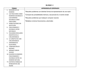 BLOQUE 4

         TEMAS                                      APRENDIZAJE ESPERADO
1. DIVISORES DE UN
    NÚMERO                *Resuelve problemas con distintas formas de representación de una razón
2. LAS FRACCIONES COMO
                          *Compara las probabilidades teóricas y secuencial de un evento simple
    NÚMEROS DECIMALES Y
    LOS NÚMEROS           *Resuelve problemas que impliquen comparar razones
    DECIMALES COMO
    FRACCIONES            *Multiplica números fraccionarios y decimales
3. PERMUTACIONES SIN
    REPETICIÓN
4. FRACCIONARIOS Y
    DECIMALES ENTRE
    NATURALES
5. POLIGONOS REGULARES
    INSCRITOS EN LA
    CIRCUNFERENCIA
6. LA LONGITUD DE UNA
    CIRCUNFERENCIA
7. EXPERIMENTOS
    ALEATORIOS
8. COMPARACIÓN DE
    RAZONES
9. MÁXIMO COMUN
    DIVISOR
10. DIVISIÓN DE NÚMEROS
    FRACCIONARIOS Y
    DECIMALES ENTRE UN
    NÚMERO NATURAL
11. DISTINTAS FORMAS DE
    REPRESENTAR UNA
    RAZÓN
 