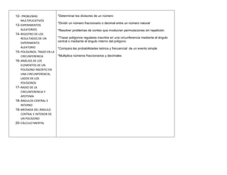 12- PROBLEMAS                *Determinar los divisores de un número
    MULTIPLICATIVOS
                             *Dividir un número fraccionario o decimal entre un número natural
13- EXPERIMENTOS
    ALEATORIOS               *Resolver problemas de conteo que involucren permutaciones sin repetición
14- REGISTRO DE LOS
    RESULTADOS DE UN         *Trazar polígonos regulares inscritos en una circunferencia mediante el ángulo
                             central o mediante el ángulo interno del polígono
    EXPERIMENTO
    ALEATORIO                *Compara las probabilidades teórica y frecuencial de un evento simple
15- POLÍGONOS. TRAZO EN LA
    CIRCUNFERENCIA           *Multiplica números fraccionarios y decimales
16- ANÁLISIS DE LOS
    ELEMENTOS DE UN
    POLÍGONO INSCRITO EN
    UNA CIRCUNFERENCIA,
    LADOS DE LOS
    POLÍGONOS
17- RADIO DE LA
    CIRCUNFERENCIA Y
    APOTEMA
18- ÁNGULOS CENTRAL E
    INTERNO
19- MEDIADA DEL ÁNGULO
    CENTRAL E INTERIOR DE
    UN POLÍGONO
20- CÁLCULO MENTAL
 