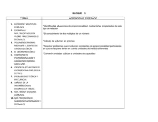 BLOQUE      5

        TEMAS                                            APRENDIZAJE ESPERADO

1. DIVISORES Y MÚLTIPLOS
                               *Identifica las situaciones de proporcionalidad, mediante las propiedades de este
    COMUNES
                               tipo de relación
2. PROBLEMAS
    MULTIPLICATIVOS CON        *El conocimiento de los múltiplos de un número
    VLORES FRACCIONARIOS O
    DECIMALES
                               *Cálculo de volumen en prismas
3. VOLUMEN DE PRISMAS
    MEDIANTE EL CONTEO DE      *Resolver problemas que involucren constantes de proporcionalidad particulares
    UNIDADES CÚBICAS           en que se requiera tener en cuenta unidades de medida diferentes
4. EL DECÍMETRO CÚBICO
                               *Convertir unidades cúbicas a unidades de capacidad
5. COSTANTES DE
    PROPORCIONALIDAD Y
    UNIDADES DE MEDIDA
    DIFERENTES
6. IDENTIFICA SITUACIONES DE
    PROPORCIONALIDAD (REGLA
    DE TRES)
7. PROBABILIDAD TEÓRICA Y
    FRECUENCIAL
8. ANÁLISIS DE LA
    INFORMACIÓN EN
    DIAGRAMAS Y TABLAS
9. MULTIPLOS Y DIVISORES
    COMUNES
10. MULTIPLICACIÓN DE
    NÚMEROS FRACCIONARIOS Y
    DECIMALES
 