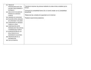 11- TABLAS DE
    PROPORCIONALIDAD CON       *Calcular el volumen de prismas mediante el conteo de las unidades que lo
                               forman
    VALORES FRACCIONARIOS Y
    DECIMALES                  *Comparar la probabilidad teórica de un evento simple con su probabilidad
12- CÁLCULO DE VOLUMEN DE      frecuencial
    PRISMAS EN UNIDADES
    CÚBICAS                    *Relacionar las unidades de capacidad con el volumen
13- UNIDADES DE CAPACIDAD
                               *Realizar experimentos aleatorios
14- RELACIÓN ENTRE UNIDADES
    DE CAPACIDAD Y VOLUMEN
15- CONVERSIÓN DE UNIDADES
    CÚBICAS A LITROS
16- COMPARACIÓN ENTRE
    PROBABILIDAD FRECUENCIAL
    Y PROBABILIDAD TEÓRICA
17- REPRESENTACIÓN DE LOS
    RESULTADOS DE UN
    EXPERIMENTO ALEATORIO
18- ORGANIZACIÓN DE LA
    INFORMACIÓN
19- CÁLCULO MENTAL.
 