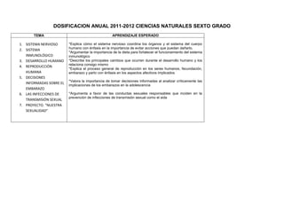 DOSIFICACION ANUAL 2011-2012 CIENCIAS NATURALES SEXTO GRADO
       TEMA                                         APRENDIZAJE ESPERADO

1. SISTEMA NERVIOSO      *Explica cómo el sistema nervioso coordina los órganos y el sistema del cuerpo
                         humano con énfasis en la importancia de evitar acciones que puedan dañarlo.
2. SISTEMA
                         *Argumentar la importancia de la dieta para fortalecer el funcionamiento del sistema
   INMUNOLÓGICO          inmunológico
3. DESARROLLO HUMANO     *Describe los principales cambios que ocurren durante el desarrollo humano y los
                         relaciona consigo mismo
4. REPRODUCCIÓN
                         *Explica el proceso general de reproducción en los seres humanos, fecundación,
   HUMANA                embarazo y parto con énfasis en los aspectos afectivos implicados
5. DECISIONES
                         *Valora la importancia de tomar decisiones informadas al analizar críticamente las
   INFORMADAS SOBRE EL
                         implicaciones de los embarazos en la adolescencia
   EMBARAZO
6. LAS INFECCIONES DE    *Argumenta a favor de las conductas sexuales responsables que inciden en la
                         prevención de infecciones de transmisión sexual como el sida
   TRANSMISIÓN SEXUAL
7. PROYECTO. “NUESTRA
   SEXUALIDAD”
 