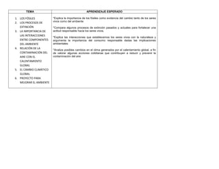 TEMA                                         APRENDIZAJE ESPERADO

1. LOS FÓSILES           *Explica la importancia de los fósiles como evidencia del cambio tanto de los seres
                         vivos como del ambiente
2. LOS PROCESOS DE
   EXTINCIÓN             *Compara algunos procesos de extinción pasados y actuales para fortalecer una
3. LA IMPORTANCIA DE     actitud responsable hacia los seres vivos.
   LAS INTERACCIONES
                         *Explica las interacciones que establecemos los seres vivos con la naturaleza y
   ENTRE COMPONENTES     argumenta la importancia del consumo responsable dadas las implicaciones
   DEL AMBIENTE          ambientales
4. RELACIÓN DE LA
                         *Analiza posibles cambios en el clima generados por el calentamiento global, a fin
   CONTAMINACIÓN DEL     de valorar algunas acciones cotidianas que contribuyen a reducir y prevenir la
   AIRE CON EL           contaminación del aire
   CALENTAMIENTO
   GLOBAL
5. EL CAMBIO CLIMÁTICO
   GLOBAL
6. PROYECTO PARA
   MEJORAR EL AMBIENTE
 