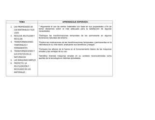 TEMA                                         APRENDIZAJE ESPERADO

1. LAS PROPIEDADES DE      * Argumenta el uso de ciertos materiales con base en sus propiedades a fin de
                           tomar decisiones sobre el más adecuado para la satisfacción de algunas
   LOS MATERIALES Y SUS
                           necesidades
   USOS
2. REDUCIR, REUTILIZAR Y   *Distingue las transformaciones temporales de las permanente en algunos
                           fenómenos naturales del entorno
   RECICLAR
3. TRANSFORMACIONES        *Explica las implicaciones de las transformaciones temporales y permanentes en la
   TEMPORALES Y            naturaleza en su vida diaria, analizando sus beneficios y riesgos
   PERMANENTES
                           *Compara los efectos de la fuerza en el funcionamiento básico de las máquinas
4. TRANSFORMACIONES Y      simples y las ventajas de su uso.
   SUS EFECTOS EN LA
                           *Identifica diversas máquinas simples en su contexto reconociéndolas como
   NATURALEZA              aportes de la tecnología en distintas actividades
5. LAS MÁQUINAS SIMPLES
6. PROYECTO. LA
   REUTILIZACIÓN Y
   RECICLADO DE LOS
   MATERIALES
 