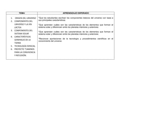 TEMA                                       APRENDIZAJE ESPERADO

1. ORIGEN DEL UNIVERSO   *Que los estudiantes escriban los componentes básicos del universo con base a
                         sus principales características
2. COMPONENTES DEL
   UNIVERSO Y LA VÍA     *Que aprendan cuáles son las características de los elementos que forman el
   LÁCTEA                sistema solar y diferencien entre los planetas interiores y exteriores
3. COMPONENTES DEL
                         *Que aprendan cuáles son las características de los elementos que forman el
   SISTEMA SOLAR         sistema solar y diferencien entre los planetas interiores y exteriores
4. CARACTERÍSTICAS
                         *Reconoce aportaciones de la tecnología y procedimientos científicos en el
   GENERALES DE LA
                         conocimiento del universo
   TIERRA
5. TECNOLOGÍA ESPACIAL
6. PROYECTO “CAMINOS
   PARA LA CONVIVENCIA
   Y REFLEXIÓN.
 