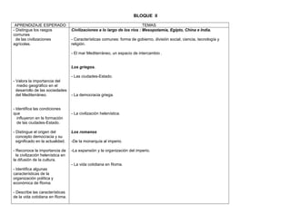 BLOQUE II

 APRENDIZAJE ESPERADO                                                      TEMAS
- Distingue los rasgos             Civilizaciones a lo largo de los ríos : Mesopotamia, Egipto, China e India.
comunes
  de las civilizaciones            - Características comunes: forma de gobierno, división social, ciencia, tecnología y
agrícolas.                         religión.

                                   - El mar Mediterráneo, un espacio de intercambio .


                                   Los griegos.

                                   - Las ciudades-Estado.
- Valora la importancia del
  medio geográfico en el
  desarrollo de las sociedades
  del Mediterráneo.                - La democracia griega.


- Identifica las condiciones
que                                - La civilización helenística.
   influyeron en la formación
   de las ciudades-Estado.

- Distingue el origen del          Los romanos
  concepto democracia y su
  significado en la actualidad.    -De la monarquía al imperio.

- Reconoce la importancia de       -La expansión y la organización del imperio.
  la civilización helenística en
la difusión de la cultura.
                                   - La vida cotidiana en Roma.
- Identifica algunas
características de la
organización política y
económica de Roma.

- Describe las características
de la vida cotidiana en Roma.
 