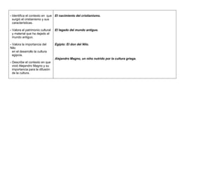 - Identifica el contexto en que El nacimiento del cristianismo.
  surgió el cristianismo y sus
  características.

- Valora el patrimonio cultural   El legado del mundo antiguo.
  y material que ha dejado el
  mundo antiguo.

- Valora la importancia del       Egipto: El don del Nilo.
Nilo
  en el desarrollo la cultura
  egipcia.
                                  Alejandro Magno, un niño nutrido por la cultura griega.
- Describe el contexto en que
  vivió Alejandro Magno y su
  importancia para la difusión
  de la cultura.
 