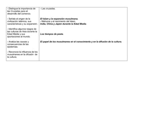 - Distingue la importancia de     - Las cruzadas.
las Cruzadas para el
desarrollo del comercio.

- Señala el origen de la          El Islam y la expansión musulmana.
civilización islámica, sus        - Mahoma y el nacimiento del Islam.
características y su expansión.   India, China y Japón durante la Edad Media.

- Identifica algunos rasgos de
las culturas de Asia durante la
Edad Media y sus                  Los tiempos de peste.
aportaciones al mundo.

- Analiza las causas y            El papel de los musulmanes en el conocimiento y en la difusión de la cultura.
consecuencias de las
epidemias.

- Reconoce la influencia de los
musulmanes en la difusión de
la cultura.
 