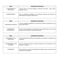 TEMA                                      APRENDIZAJE ESPERADO

  1.-COMPONENETES       * Que los niños y las niñas expliquen la relación entre relieve , agua, climas,
      NATURALES         vegetación y fauna.



   2.-BIODIVERSIDAD     *Que los estudiantes identifiquen las condiciones naturales que favorecen la
                        biodiversidad en los países mega diversos.




        TEMA                                      APRENDIZAJE ESPERADO

                        * Que los estudiantes identifiquen las condiciones naturales que favorecen en los
1.-REGIONES NATURALES   países mega diversos.



   2.-DESARROLLO        *Que los menores expliquen la importancia y el aprovechamiento de los recursos
    SUSTENTABLE         naturales que contribuyan al desarrollo sustentable.




        TEMA                                      APRENDIZAJE ESPERADO

 1.-CRECIMIENTO DE LA   * Que los estudiantes identifiquen las tendencias de crecimiento y composición de
      POBLACION         la población



2.-CONDICIONES DE LAS   *Que los educandos expliquen los efectos derivados de la concentración de la
      CIUDADES          población en ciudades.



    3.-MIGRACIÓN        *Que los alumnos y las alumnas distingas las principales rutas y consecuencias de
                        la migración de la población.
 