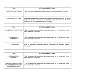TEMA                                        APRENDIZAJE ESPERADO

1.-MINORIAS CULTURALES    * Que los estudiantes expliquen la diversidad de minorías culturales del mundo.




2.-DIVERSIDAD CULTURAL    *Que los alumnos y las alumnas comparen las expresiones culturales de los grupos
                          étnicos de México y cuestionen las tradiciones y costumbres que afectan la
                          dignidad de las personas y los derechos humanos.



         TEMA                                        APRENDIZAJE ESPERADO

1.-CADENAS PRODUCTIVAS    * Que los estudiantes identifiquen las características de los países con mayor y
                          menor desarrollo económico.



    2.-DESARROLLO         * Que los estudiantes identifiquen las características de los países con mayor y
      ECONOMICO           menor desarrollo económico.



    3.-CONSUMISMO         *Que los educandos expliquen cadenas productivas de diferentes bienes y
                          mercancías.




         TEMA                                        APRENDIZAJE ESPERADO

   1.-GLOBALIZACION       * Que los estudiantes identifiquen las características de los países con mayor y
      ECONOMICA           menor desarrollo económico.



2.-PAISES DESARROLLADOS   * Que los estudiantes identifiquen las características de los países con mayor y
EN VIAS DE DESARROLLO Y   menor desarrollo económico.
    SUBDESARROLLADOS
 