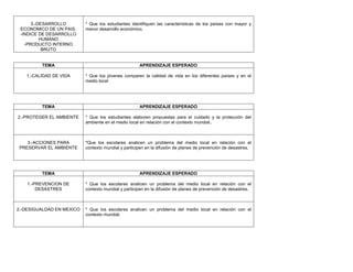 3.-DESARROLLO        * Que los estudiantes identifiquen las características de los países con mayor y
 ECONOMICO DE UN PAIS.     menor desarrollo económico.
 -INDICE DE DESARROLLO
          HUMANO
   -PRODUCTO INTERNO
           BRUTO


         TEMA                                        APRENDIZAJE ESPERADO

   1.-CALIDAD DE VIDA      * Que los jóvenes comparen la calidad de vida en los diferentes países y en el
                           medio local




         TEMA                                        APRENDIZAJE ESPERADO

2.-PROTEGER EL AMBIENTE    * Que los estudiantes elaboren propuestas para el cuidado y la protección del
                           ambiente en el medio local en relación con el contexto mundial..



   3.-ACCIONES PARA        *Que los escolares analicen un problema del medio local en relación con el
PRESERVAR EL AMBIENTE      contexto mundial y participen en la difusión de planes de prevención de desastres.




         TEMA                                        APRENDIZAJE ESPERADO

    1.-PREVENCION DE       * Que los escolares analicen un problema del medio local en relación con el
        DESASTRES          contexto mundial y participen en la difusión de planes de prevención de desastres.



2.-DESIGUALDAD EN MEXICO   * Que los escolares analicen un problema del medio local en relación con el
                           contexto mundial.
 