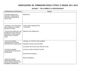 DOSIFICACIÓN DE FORMACIÓN CÍVICA Y ÉTICA 6° GRADO 2011- 2012
                                                     BLOQUE I “DE LA NIÑEZ A LA ADOLESCENCIA”

APRENDIZAJE ESPERADO                                                            TEMAS

- Distingue aspectos que            Platiquemos.
favorecen u obstaculizan el
crecimiento y desarrollo de
niñas y niños.




- Identifica y usa la información   Cuidar nuestra integridad física
que contribuye a un cuidado         y emocional.
eficiente de la salud.

- Reconoce las diferencias y las    Definición de la adolescencia.
semejanzas que hay entre las
personas en cuanto a género,
aspecto físico y condición
social.


- Conoce las medidas                ¿Navegas por Internet? Hazlo protegido.
necesarias para el cuidado
responsable de su salud sexual.     Explotación sexual comercial infantil.

                                    La situación de los niños y las niñas del mundo.

- Conoce las medidas                Los niños y niñas en situación de calle.
necesarias para la prevención
de adicciones.
                                    Discriminación de género.


                                    Rosario Castellanos.
- Explica los papeles
tradicionales de género en la
cultura mexicana respecto a la
sexualidad y reproducción.
 