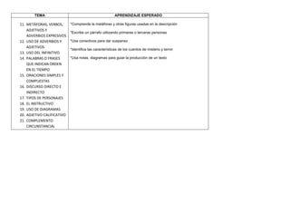 TEMA                                              APRENDIZAJE ESPERADO

11. METÁFORAS, VERBOS,      *Comprende la metáforas y otras figuras usadas en la descripción
    ADJETIVOS Y
                            *Escribe un párrafo utilizando primeras o terceras personas
    ADVERBIOS EXPRESIVOS
12. USO DE ADVERBIOS Y      *Usa conectivos para dar suspenso
    ADJETIVOS
                            *Identifica las características de los cuentos de misterio y terror
13. USO DEL INFINITIVO
14. PALABRAS O FRASES       *Usa notas, diagramas para guiar la producción de un texto
    QUE INDICAN ORDEN
    EN EL TIEMPO
15. ORACIONES SIMPLES Y
    COMPUESTAS
16. DISCURSO DIRECTO E
    INDIRECTO
17. TIPOS DE PERSONAJES
18. EL INSTRUCTIVO
19. USO DE DIAGRAMAS
20. ADJETIVO CALIFICATIVO
21. COMPLEMENTO
    CIRCUNSTANCIAL
 