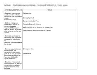 BLOQUE II    TOMAR DECISIONES CONFORME A PRINCIPIOS ÉTICOS PARA UN FUTURO MEJOR-


APRENDIZAJE ESPERADO                                               TEMAS

- Establece mecanismos       Platiquemos.
que le permiten enfrentar
situaciones que le provocan
miedo,                       Leyes y legalidad.
frustración o enojo.
                             Compromiso de los niños.
- Elabora una agenda
mensual que incluye los      Índice de Desarrollo Humano.
compromisos y las
                             La Convención de los Derechos de niños y niñas.
responsabilidades que
tiene en la casa, la escuela
                             Violencia entre alumnos: intimidación y acoso.
y las personas con las que
convive.

- Explica su postura ante
situaciones que considera
que estarían violentando
los
derechos fundamentales de
los demás.


- Expone su punto de vista    El progreso ético.
en situaciones que
demandan la distribución
justa de un bien, así como    La tolerancia.
en aquellas en las que se
hace una distribución
injusta del mismo.

- Establece metas a corto y
mediano plazos en relación
con su futuro inmediato y
propone acciones para
lograrlas.
 