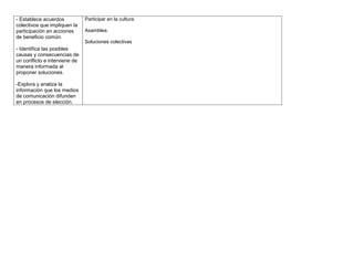 - Establece acuerdos           Participar en la cultura.
colectivos que impliquen la
participación en acciones      Asamblea.
de beneficio común.
                               Soluciones colectivas
- Identifica las posibles
causas y consecuencias de
un conflicto e interviene de
manera informada al
proponer soluciones.

-Explora y analiza la
información que los medios
de comunicación difunden
en procesos de elección.
 
