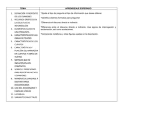 TEMA                                            APRENDIZAJE ESPERADO

1. DEFINICIÓN Y PROPÓSITO   *Ajusta el tipo de pregunta al tipo de información que desea obtener
    DE LOS EXAMENES
                            *Identifica distintos formatos para preguntar
2. RECURSOS GRÁFICOS EN
    LA SOLICITUD DE         *Diferencia el discurso directo e indirecto
    INFORMACIÓN
                            *Diferencia entre el discurso directo e indirecto. Usa signos de interrogación y
3. ELEMENTOS CLAVE EN       exclamación, así como acotaciones.
    UNA PREGUNTA
                            *Comprende metáforas y otras figuras usadas en la descripción.
4. CARACTERÍSTICAS DE LAS
    OBRAS DE TEATRO
5. CARACTERÍSTICAS DE LOS
    CUENTOS
6. CARACTERÍSTICAS Y
    FUNCIÓN DEL NARRADOR
    EN CUENTOS Y OBRAS DE
    TEATRO
7. NOTICIAS QUE SE
    INCLUYEN EN LOS
    PERIÓDICOS
8. VERBOS Y EXPRESIONES
    PARA REPORTAR HECHOS
    Y OPINIONES
9. MANERAS DE DIRIGIRSE A
    DESTINATARIOS
    DESCONOCIDOS
10. USO DEL DICCIONARIO Y
    FAMILIAS LÉXICAS
11. LA FÁBULA
12. VARIANTES DIALECTALES
 