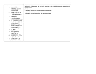 *Reconoce la estructura de una obra de teatro y en la manera en que se diferencia
13- SIGNOS DE
                          de los cuentos
    INTERROGACIÓN Y
    ADMIRACIÓN            *Conoce la estructura de las palabras polisémicas
14- LOS REACTIVOS EN
                          *Conoce el formato gráfico de las cartas formales
    EXAMENES ESCRITOS
15- ELABORAR
    CUESTIONARIOS
16- TIPOS DE DISCURSO Y
    ACOTACIONES EN EL
    GUIÓN TEATRAL
17- PRONOMBRES EN EL
    GUIÓN TEATRAL
18- LA CARTA
19- LAS PALABRAS
    POLISÉMICAS
20- CONECTORES PARA
    LIGAR PÁRRAFOS
21- LOS REPORTAJES
 