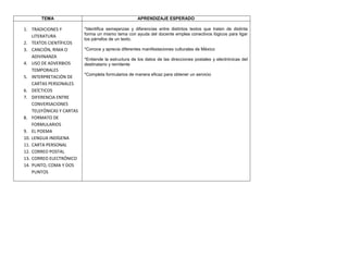 TEMA                                           APRENDIZAJE ESPERADO

1. TRADICIONES Y           *Identifica semejanzas y diferencias entre distintos textos que traten de distinta
                           forma un mismo tema con ayuda del docente emplea conectivos lógicos para ligar
    LITERATURA
                           los párrafos de un texto.
2. TEXTOS CIENTÍFICOS
3. CANCIÓN, RIMA O         *Conoce y aprecia diferentes manifestaciones culturales de México
    ADIVINANZA
                           *Entiende la estructura de los datos de las direcciones postales y electrónicas del
4. USO DE ADVERBIOS        destinatario y remitente
    TEMPORALES
                           *Completa formularios de manera eficaz para obtener un servicio
5. INTERPRETACIÓN DE
    CARTAS PERSONALES
6. DEÍCTICOS
7. DIFERENCIA ENTRE
    CONVERSACIONES
    TELEFÓNICAS Y CARTAS
8. FORMATO DE
    FORMULARIOS
9. EL POEMA
10. LENGUA INDÍGENA
11. CARTA PERSONAL
12. CORREO POSTAL
13. CORREO ELECTRÓNICO
14. PUNTO, COMA Y DOS
    PUNTOS
 