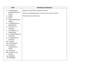 TEMA                                        APRENDIZAJE ESPERADO

1. LA EXPRESIÓN DE       *Expresa sus sentimientos empleando la poesía
    SENTIMIENTOS EN LA
                         *Reconoce el lenguaje figurado y su función para evocar emociones
    POESÍA
2. VERSOS                *Narra eventos de manera breve
3. RIMAS
4. CARACTERÍSTICAS DEL
    POEMA
5. EL HIPERBATON Y LA
    PROSOPOPEYA
6. EL EPITETO Y LA
    PARADOJA
7. EL ESTRIBILLO Y EL
    PARALELISMO
8. LA COMPARACIÓN Y LA
    METÁFORA
9. LA NARRACIÓN DE
    VIVENCIAS
10. EL ÁLBUM
11. LA DESCRIPCIÓN
12. EL LENGUAJE
    FIGURADO EN LA
    POESÍA
13. LA ESTROFA
14. EL RITMO DE LOS
    POEMAS
15. SINÓNIMOS
16- ANTÓNIMOS
 
