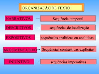 ORGANIZAÇÃO DE TEXTO NARRATIVOS DESCRITIVOS EXPOSITIVOS ARGUMENTATIVO INJUNTIVO Sequência temporal sequências imperativas sequências de localização sequências analíticas ou analíticas Sequências contrastivas explícitas 