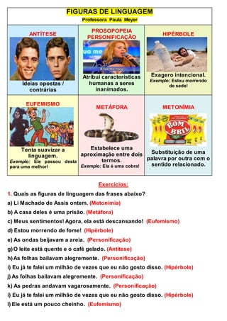 FIGURAS DE LINGUAGEM
Professora Paula Meyer
ANTÍTESE
Ideias opostas /
contrárias
PROSOPOPEIA
PERSONIFICAÇÃO
Atribui características
humanas a seres
inanimados.
HIPÉRBOLE
Exagero intencional.
Exemplo: Estou morrendo
de sede!
EUFEMISMO
Tenta suavizar a
linguagem.
Exemplo: Ele passou desta
para uma melhor!
METÁFORA
Estabelece uma
aproximação entre dois
termos.
Exemplo: Ela é uma cobra!
METONÍMIA
Substituição de uma
palavra por outra com o
sentido relacionado.
Exercícios:
1. Quais as figuras de linguagem das frases abaixo?
a) Li Machado de Assis ontem. (Metonímia)
b) A casa deles é uma prisão. (Metáfora)
c) Meus sentimentos! Agora, ela está descansando! (Eufemismo)
d) Estou morrendo de fome! (Hipérbole)
e) As ondas beijavam a areia. (Personificação)
g)O leite está quente e o café gelado. (Antítese)
h)As folhas bailavam alegremente. (Personificação)
i) Eu já te falei um milhão de vezes que eu não gosto disso. (Hipérbole)
j) As folhas bailavam alegremente. (Personificação)
k) As pedras andavam vagarosamente. (Personificação)
i) Eu já te falei um milhão de vezes que eu não gosto disso. (Hipérbole)
l) Ele está um pouco cheinho. (Eufemismo)
 