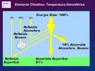 Elemento Climático: Temperatura AtmosféricaTema
1
 