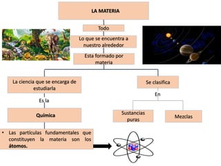 LA MATERIA
Todo
Lo que se encuentra a
nuestro alrededor
La ciencia que se encarga de
estudiarla
Se clasifica
Sustancias
puras
Esta formado por
materia
Química
• Las partículas fundamentales que
constituyen la materia son los
átomos.
Mezclas
Es la
En
 