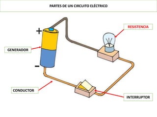 GENERADOR
CONDUCTOR
INTERRUPTOR
RESISTENCIA
PARTES DE UN CIRCUITO ELÉCTRICO
 
