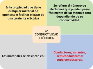 Es la propiedad que tiene
cualquier material de
oponerse o facilitar el paso de
una corriente eléctrica
Se refiere al número de
electrones que pueden pasar
fácilmente de un átomo a otro
dependiendo de su
conductividad.
Los materiales se clasifican en:
Conductores, aislantes,
semiconductores y
superconductores.
LA
CONDUCTIVIDAD
ELÉCTRICA
 