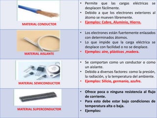 MATERIAL CONDUCTOR
• Permite que las cargas eléctricas se
desplacen fácilmente.
• Debido a que los electrones exteriores al
átomo se mueven libremente.
• Ejemplos: Cobre, Aluminio, Hierro.
MATERIAL AISLANTE
• Los electrones están fuertemente enlazados
con determinados átomos.
• Lo que impide que la carga eléctrica se
desplace con facilidad o no se desplace.
• Ejemplos: aire, plásticos ,madera.
MATERIAL SEMICONDUCTOR
• Se comportan como un conductor o como
un aislante.
• Debido a diversos factores: como la presión,
la radiación, y la temperatura del ambiente.
• Ejemplos: Silicio, germanio, azufre.
MATERIAL SUPERCONDUCTOR
• Ofrece poca o ninguna resistencia al flujo
de corriente.
• Para esto debe estar bajo condiciones de
temperatura alta o baja.
• Ejemplos:
 