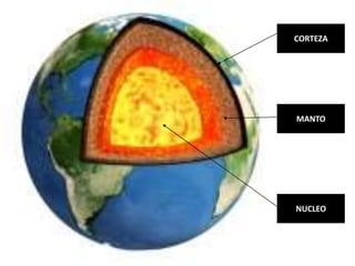 Elaborado por: Marco Mendieta
CORTEZA
MANTO
NUCLEO
 