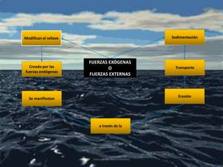 Modifican el relieve
TransporteCreado por las
fuerzas endógenas
a través de la
Se manifiestan
Erosión
Sedimentación
FUERZAS EXÓGENAS
O
FUERZAS EXTERNAS
Elaborado por: Marco Mendieta
 