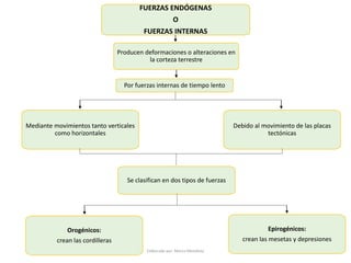 FUERZAS ENDÓGENAS
O
FUERZAS INTERNAS
Producen deformaciones o alteraciones en
la corteza terrestre
Por fuerzas internas de tiempo lento
Mediante movimientos tanto verticales
como horizontales
Debido al movimiento de las placas
tectónicas
Se clasifican en dos tipos de fuerzas
Orogénicos:
crean las cordilleras
Epirogénicos:
crean las mesetas y depresiones
Elaborado por: Marco Mendieta
 
