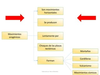 Montañas
Movimientos
orogénicos
Choques de las placas
tectónicas
Se producen
Lentamente por
Cordilleras
Son movimientos
horizontales
Forman
Movimientos sísmicos
Vulcanismo
Elaborado por: Marco Mendieta
 