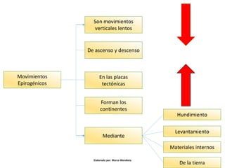 Hundimiento
Movimientos
Epirogénicos
Forman los
continentes
De ascenso y descenso
En las placas
tectónicas
Levantamiento
Son movimientos
verticales lentos
Mediante
De la tierra
Materiales internos
Elaborado por: Marco Mendieta
 