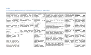 Grado: 
SEXTO GRADO-PRIMER SEMESTRE: CONOCIENDO Y DESCRIBIENDO MI ENTORNO 
ESTANDARES COMPETENCIAS CONOCIMIENTOS SITUACION CONTEXTUAL ACTIVIDADES EVALUACION 
LENGUA CASTELLANA 
Produzco textos escritos que 
respondan a necesidades 
específicas de comunicación, 
a procedimientos 
sistemáticos de elaboración y 
establezco nexos inter-textuales 
y extra-textuales. 
Reconozco la tradición oral 
como fuente de la 
conformación y desarrollo de 
la literatura. 
INGLÉS 
Comprendo información 
básica sobre temas 
relacionados con mis 
actividades cotidianas y mi 
entorno social. 
CIENCIAS NATURALES. 
Evalúo el potencial de los 
recursos naturales, la forma 
como se han utilizado en 
desarrollos tecnológicos y las 
consecuencias de la acción 
-Reconocimiento de las 
características y clases de 
textos descriptivos en una 
composición oral o escrita 
para precisar sus 
particularidades. (C. B.) 
-Producción de textos 
descriptivos sobre hechos del 
entorno y proponer acciones 
de mejoramiento. (C. C) 
Leo y escribo nombres de 
objetos del aula de clases, 
animales y plantas de la 
región. 
Para resolver este 
problema los 
estudiantes deben 
abordar los siguientes 
conocimientos: 
descripciones y sus 
clases 
-Prosopografía. 
-Topografía. 
-Retrato. 
-Etopeya. 
Descripción de 
procesos. 
Las sílabas, palabras 
según las silabas. 
Clases de climas. 
Regiones naturales de 
Colombia. 
Pisos térmicos 
Ecosistemas y sus 
funciones. 
Utilidad de las plantas. 
Plantas medicinales. 
Informes de 
investigación. 
Técnicas de pintura. 
Elaboración de tablillas. 
Luís preguntó a la docente de Lengua 
Castellana ¿cómo se llama ese árbol que 
está allí frente al salón? La docente le 
responde que se conoce como mangle 
bobo, pero dime Luís que nombres de 
árboles conoces tú y los demás 
compañeros. 
Ellos empezaron a mencionar una serie de 
árboles como jobo, naranjo, coco, mango, 
ciruelo, laurel, robles. 
Pero sólo están mencionando árboles; ¿no 
conocen plantas ornamentales? 
Si seño – respondieron ellos, hay crotos, 
helechos, corales, rosas. 
La niña Mary Luz expresó que ella también 
conoce plantas medicinales como el 
orégano, hierba buena, llantén, albahaca, 
toronjil, entre otros, que nos prestan ayuda 
en caso de enfermedades. 
Bueno como vamos a trabajar la 
descripción en esta unidad intentemos 
resolver el interrogante de Luís y 
consultemos los nombres de otros árboles 
de nuestro entorno y describamos cada uno 
de ellos, para esto sigamos las 
instrucciones que se deben tener en cuenta 
para elaborar descripciones. Además este 
Desarrollo de guías 
de trabajo elaboradas 
colaborativamente 
por los docentes de 
las áreas integradas. 
Realización de 
investigaciones 
mediante 
indagaciones, 
observaciones, 
descripciones y 
Análisis. 
Presentación de los 
resultados de las 
investigaciones 
mediante: 
exposiciones, 
carteleras, trabajos 
escritos, informes de 
resultados. 
Presentación de 
evidencias, mediante 
fotografías, videos, 
muestras de plantas, 
viveros, etc. 
RÚBRICA 
Desempeño bajo: 
elabora descripciones 
con algunas 
características básicas 
de los objetos descritos. 
Desempeño básico: 
elabora descripciones 
sencillas con los 
elementos esenciales de 
éstas y tiene en cuenta 
características de los 
objetos descritos. 
Desempeño alto: 
realiza descripciones 
utilizando elementos 
micro-textuales como 
adjetivos, adverbios y 
los adorna con recursos 
literarios. 
Desempeño superior: 
propone nuevas formas 
de descripciones 
haciendo uso de versos, 
rimas y textos en prosa 
y utilizando recursos 
estilísticos y literarios. 
 