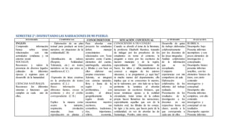 SEMESTRE 2°: DISFRUTANDO LAS NARRACIONES DE MI PUEBLO. 
ESTANDARES COMPETENCIAS CONOCIMIENTOS SITUACIÓN CONTEXTUAL ACTIVIDADES EVALUACION 
INGLES 
Comprendo información 
básica sobre temas 
relacionados con mis 
actividades cotidianas y mi 
entorno social. 
SOCIALES: 
Reconozco y valoro la 
presencia de diversos legados 
culturales de diferentes 
épocas y regiones para el 
desarrollo de la humanidad. 
CIENCIAS NATURALES. 
Reconozco los diferentes 
sistemas y funciones que 
cumplen en cada uno de 
ellos, 
- Elaboración de un plan 
textual para producir un texto 
narrativo, en situaciones de la 
cotidianidad(C.B) 
-Identificación de valores 
(Respeto, Solidaridad, 
Tolerancia, etc.) en textos 
narrativos en los que estos se 
manifiesten.(C.C) 
-Expresión de ideas creativas 
en la producción de textos 
narrativos. (C.L.) 
Busco información en 
diferentes fuentes, escojo la 
pertinente y doy el crédito 
correspondiente. (C.B.) 
Explico la manera como 
ocurre la nutrición, 
respiración, circulación 
muscular, ósea y 
reproducción en plantas y 
Para abordar este 
proyecto los estudiantes 
deben manejar 
conocimientos 
relacionados con: Texto 
narrativo como Cuento, 
elementos del cuento, 
autobiografía, anécdota, 
y fábulas y con base en 
ellos elaborar sus 
propias creaciones. 
Además, se integrará 
con: ciencias naturales, 
flora y fauna de la 
región y su 
problemática, con 
sociales, al ubicar 
geográficamente la 
región donde se 
encuentran nuestros 
escritores, sus 
costumbres, tradiciones, 
ríos, importantes, 
relieve, economía, 
CONOCIENDO A TIO CONEJO 
Cuando se abordó el tema de la literatura, 
la profesora Elizabeth Ramírez, tratando 
de indagar por los presaberes de los 
estudiantes en torno al contexto, le 
preguntó a éstos por los escritores de 
nuestro municipio y de la región, 
especialmente del Departamento de 
Sucre, los niños y niñas manifestaron no 
conocer a ninguno de los autores 
sinceanos, y se preguntaron ¿y aquí hay? 
ni mucho menos del departamento; ello 
implica que si no conocemos lo nuestro, 
no lo valoramos; por otro lado no se hace 
pertinente la temática al abordar 
narraciones de escritores foráneos, que 
tocan temáticas ajenas a la realidad 
circundante, tratar temas de la cultura 
propia hacen llamativas las narraciones, 
especialmente aquellas que son de la 
tradición oral, las fábulas de tío conejo, 
tío tigre y tía zorra, que hacen parte de la 
cotidianidad, en vez de abordar las de 
Samaniego, Pombo, entre otros. 
Desarrollo de guías 
de trabajo elaboradas 
colaborativamente 
por los docentes de 
las áreas integradas. 
Análisis colaborativo 
de la información 
que se va 
recopilando. 
Comparto 
experiencias con mis 
compañeros de aula. 
Elaboración 
colaborativa de los 
informes del trabajo 
realizado. 
Presentación de los 
resultados de la 
investigación a los 
docentes en sus 
respectivas horas de 
clases, acorde a lo 
que corresponda a 
cada uno de ellos. 
RUBRICA. 
Desempeño bajo: 
Presenta informes 
incompletos y con 
pocos elementos de 
investigación y 
conceptuales. 
Desempeño básico: 
presenta informes 
sencillos, con los 
elementos básicos de 
éstos, con cierto 
contenido 
investigativo y 
conceptual. 
Desempeño alto: 
Presenta informes 
completos, con alto 
contenido 
investigativo y 
conceptual en sus 
resultados. 
Desempeño superior: 
Presenta informes 
 