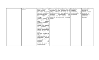 animales. 
grupos humanos de 
donde provienen. 
Con inglés al traducir 
los textos consultados y 
los creados por ellos. 
Con religión al 
investigar sobre 
creencias religiosas de 
las regiones donde 
están nuestros 
escritores, costumbres 
Matemáticas al 
consultar las distancias 
en kilómetros y 
convertirlas a metros, 
valor de la moneda con 
respecto al peso, entre 
otros. 
Con ética y valores al 
indagar sobre los 
valores presentes en las 
producciones literarias 
de ellos, aprecio por las 
costumbres y 
tradiciones. Con 
artística al valorar las 
obras producidas. 
Por otro lado, los estudiantes tienen la 
posibilidad de visitar directamente a los 
padres y familiares de los autores que se 
abordan y con ello se hace significativo el 
aprendizaje, complementando con 
encuentros con los escritores, para 
conocer de su propia voz la experiencia 
creativa. 
Socialización, 
evaluación, 
coevaluación y 
retroalimentación de 
la experiencia. 
completos de la 
investigación 
realizada y propone 
alternativas de 
solución para la 
problemática 
detectada. 
