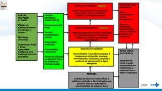 FORÇAS
MOTRIZES
GLOBAIS
Modelo de
desenvolvimento
econômico e
urbano
Mudanças
climáticas
Governança frágil
e baixa
capacidade
endógena para
Redução Risco de
Desastres
FORÇAS
MOTRIZES
SUBJACENTES
Governança local
frágil
Precário
planejamento
urbano
Degradação
ambiental
Comunidades
vulneráveis
Precárias políticas
de Redução Risco
de Desastres e
proteção social
RISCOS INTENSIVOS - Agudos
Maior concentração de populações
vulneráveis e bens econômicos
expostos à ameaças extremas
RISCOS EXTENSIVOS - Crônicos
Dispersos geograficamente e exposição
da população e bens econômicos à
ameaças de baixa ou moderada
intensividade
RISCOS COTIDIANOS
Comunidades e moradias expostas à
insegurança alimentar, doenças,
criminalidade, acidentes, poluição e
ausência de saneamento e água
adequada
POBREZA
Pobreza de recursos econômicos e
políticos, exclusão e discriminação com
precário acesso a educação e
oportunidades de acesso a bens
IMPACTOS DOS
DESASTRES
Maior
mortalidade e
perdas
econômicas
Danos as
habitações,
infraestrutura
local e produção
e acesso aos
alimentos
RESULTADOS
DA POBREZA
Impactos de
curto e longo
prazos sobre os
rendimentos,
consumo, bem-
estar e equidade
 