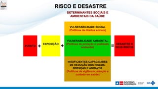 RISCO E DESASTRE
DETERMINANTES SOCIAIS E
AMBIENTAIS DA SAÚDE
VULNERABILIDADE SOCIAL
(Políticas de direitos sociais)
EVENTO +
EXPOSIÇÃO
+
VULNERABILIDADE AMBIENTAL
(Políticas de proteção e qualidade
ambiental) = DESASTRE E
SEUS RISCOS
INSUFICIENTES CAPACIDADES
DE REDUÇÃO DOS RISCOS,
DOENÇAS E AGRAVOS
(Políticas de vigilância, atenção e
cuidado em saúde)
 