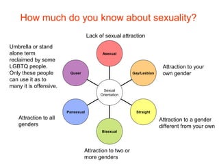 Queer
Pansexual
Bisexual
Straight
Gay/Lesbian
Asexual
Sexual
Orientation
How much do you know about sexuality?
Lack of sexual attraction
Attraction to a gender
different from your own
Attraction to two or
more genders
Attraction to all
genders
Umbrella or stand
alone term
reclaimed by some
LGBTQ people.
Only these people
can use it as to
many it is offensive.
Attraction to your
own gender
 
