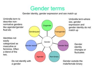 Gender terms
Genderqueer
Gender neutral
Agender Non-binary
Gender fluid
Transgender
Cisgender
Gender
Gender
identity
changes or
fluctuates
Gender outside the
male/female binary
Identities not
easily
categorized as
masculine or
feminine. Often
a blend of the
two.
Gender identity, gender expression and sex match up
Do not identify with
a gender
Umbrella term to
describe non-
normative genders
like agender/gender
fluid etc
Umbrella term-where
sex, gender
expression and
gender identity do not
match up
 