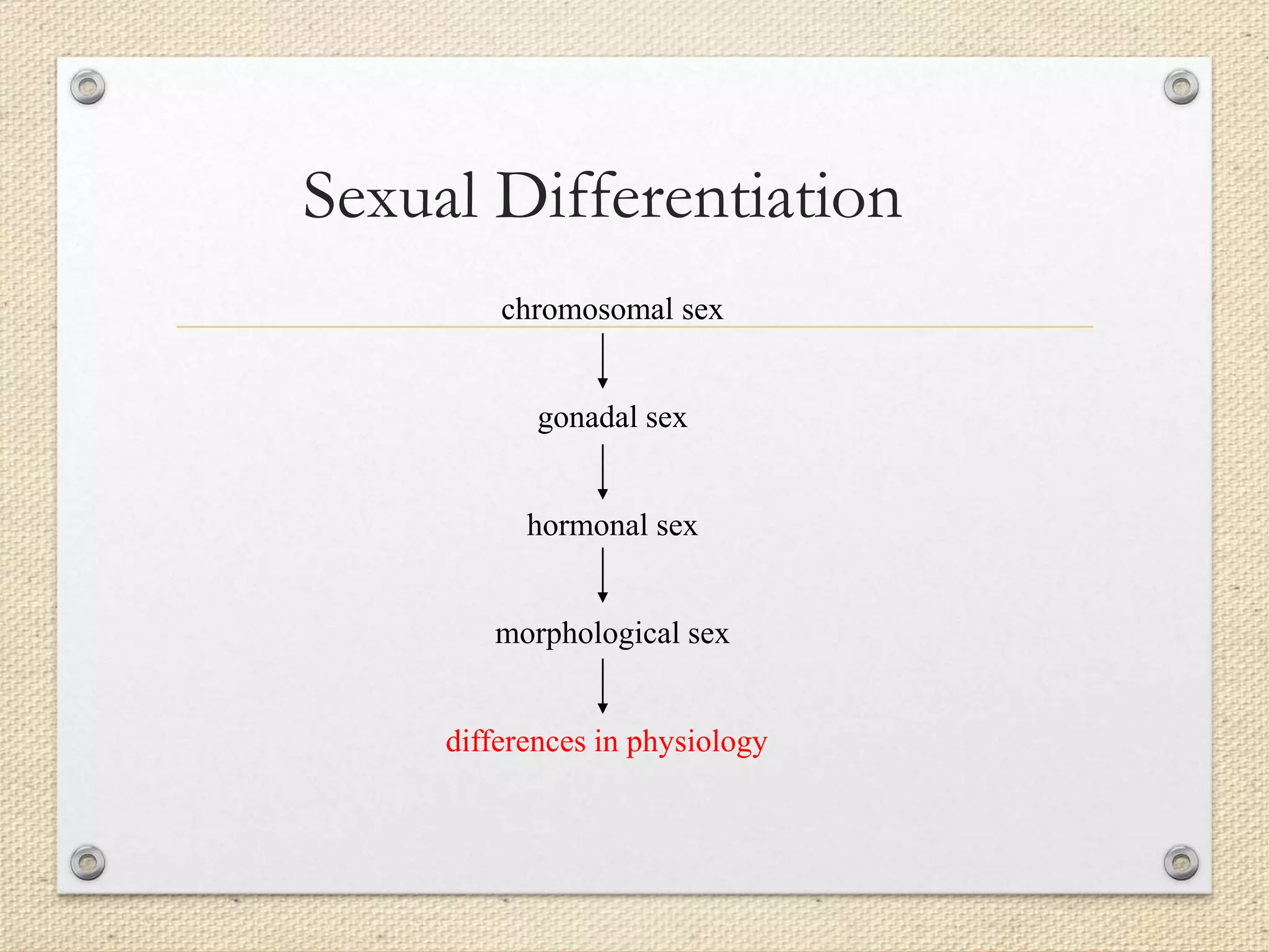 Sexual Differentiation
chromosomal sex
gonadal sex
hormonal sex
morphological sex
differences in physiology
 