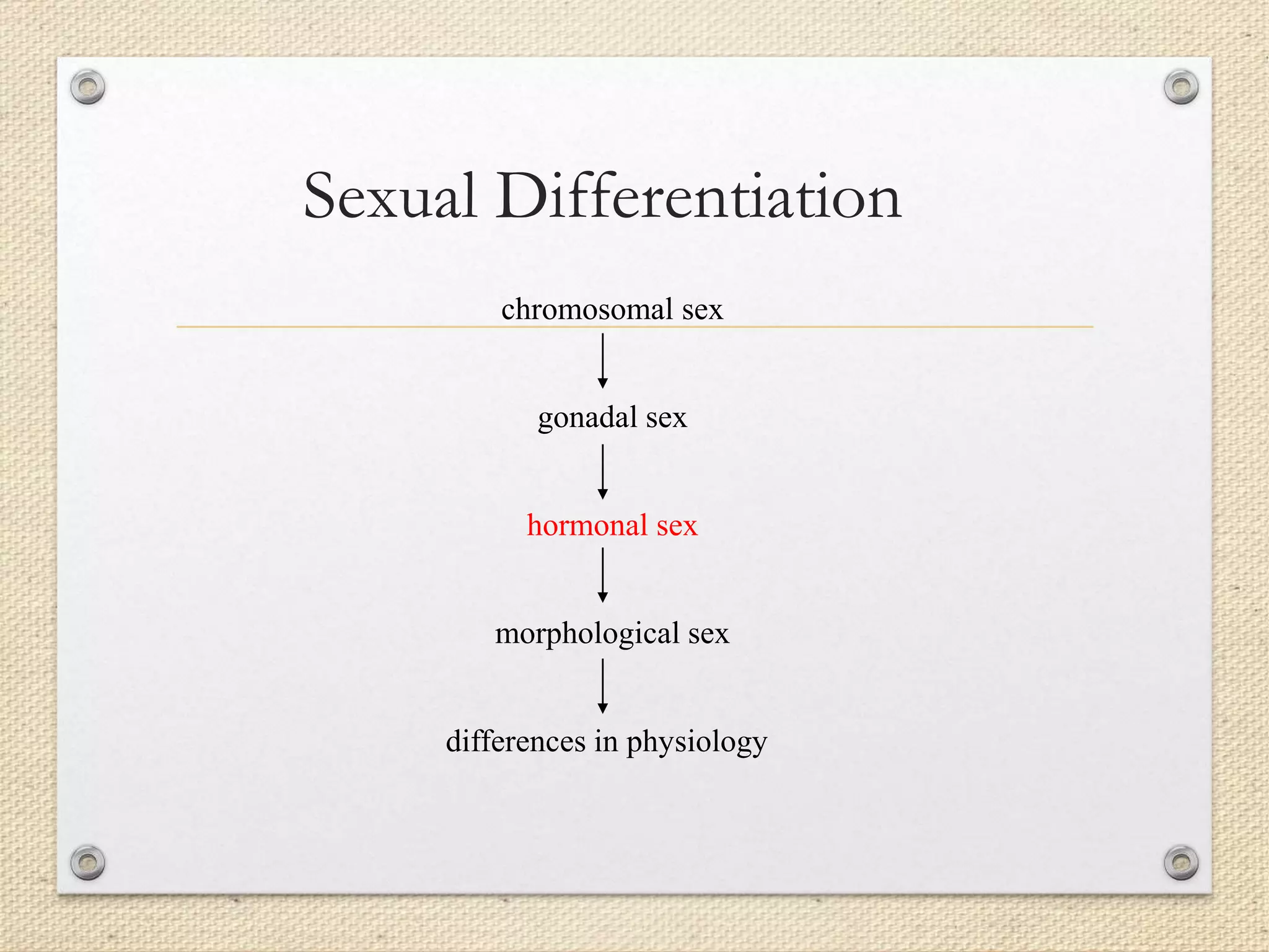 Sexual Differentiation
chromosomal sex
gonadal sex
hormonal sex
morphological sex
differences in physiology
 
