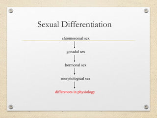 Sexual Differentiation
chromosomal sex
gonadal sex
hormonal sex
morphological sex
differences in physiology
 