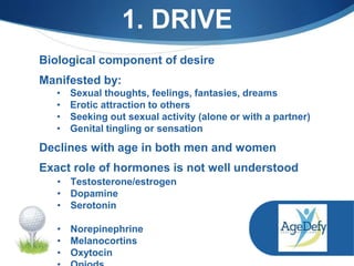 1. DRIVE
Biological component of desire
Manifested by:
• Sexual thoughts, feelings, fantasies, dreams
• Erotic attraction to others
• Seeking out sexual activity (alone or with a partner)
• Genital tingling or sensation
Declines with age in both men and women
Exact role of hormones is not well understood
• Testosterone/estrogen
• Dopamine
• Serotonin
• Norepinephrine
• Melanocortins
• Oxytocin
 