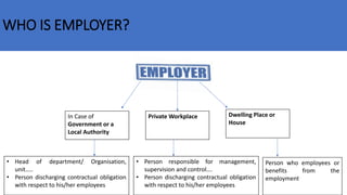 WHO IS EMPLOYER?
In Case of
Government or a
Local Authority
Private Workplace Dwelling Place or
House
• Head of department/ Organisation,
unit…..
• Person discharging contractual obligation
with respect to his/her employees
• Person responsible for management,
supervision and control….
• Person discharging contractual obligation
with respect to his/her employees
Person who employees or
benefits from the
employment
 