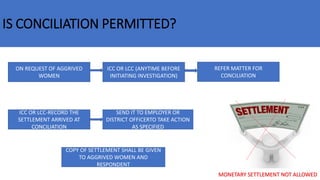 IS CONCILIATION PERMITTED?
ON REQUEST OF AGGRIVED
WOMEN
ICC OR LCC (ANYTIME BEFORE
INITIATING INVESTIGATION)
REFER MATTER FOR
CONCILIATION
MONETARY SETTLEMENT NOT ALLOWED
ICC OR LCC-RECORD THE
SETTLEMENT ARRIVED AT
CONCILIATION
SEND IT TO EMPLOYER OR
DISTRICT OFFICERTO TAKE ACTION
AS SPECIFIED
COPY OF SETTLEMENT SHALL BE GIVEN
TO AGGRIVED WOMEN AND
RESPONDENT
 
