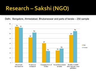 Delhi,  Bangalore, Ahmedabad, Bhubaneswar and parts of kerala – 250 sample 